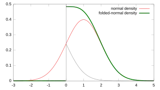 Em verde, a densidade da distribuição normal dobrada em 0.