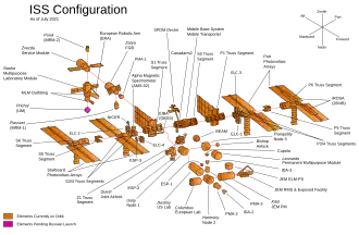 Componentes da ISS (NASA)