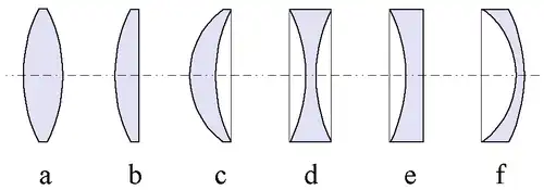 Tipos de lentes delgadas