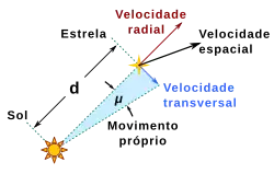 Ilustração do movimento próprio.