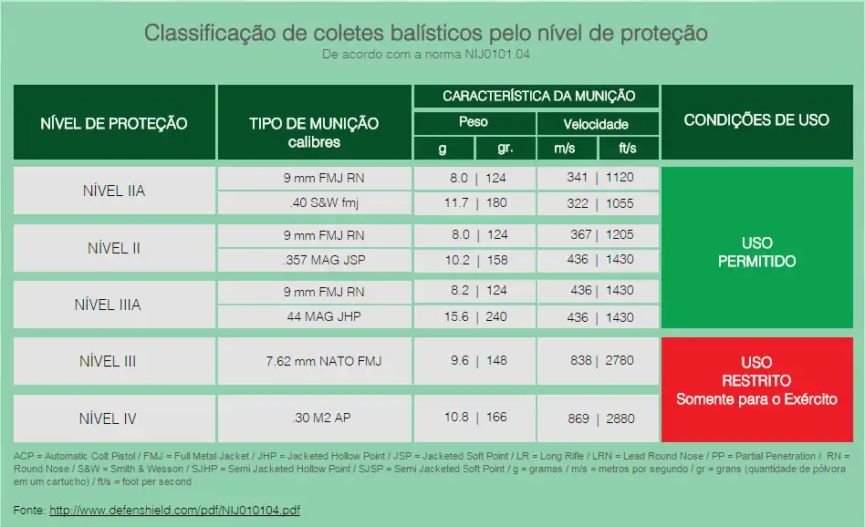 Níveis de Proteção Balística.