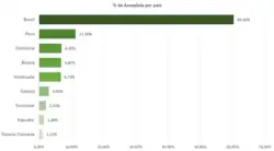 Gráfico com o percentual da Amazônia por país