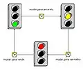 Esquema de mudança da coloração do semáforo.