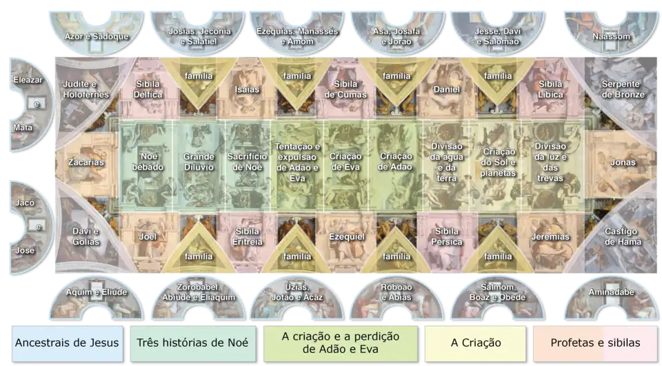 Esquemática pictórica dos elementos do teto, evidenciando as representações nas cenas narrativas e as seções temáticas.