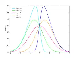 Diferentes formas para a densidade da distribuição normal assimétrica.