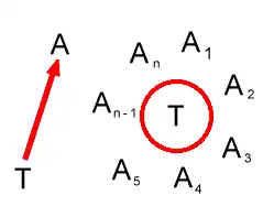 Ilustração da operação de direitos subjetivos (em vermelho) com portador (T) e destinatário obrigado (A). À esquerda, um direito relativo; à direita, um direito absoluto.