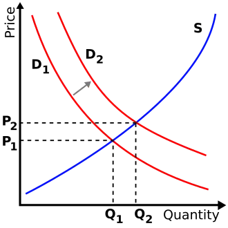 Gráfico mostrando Quantidade no eixo X e Preço no eixo Y