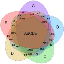 Diagrama de Venn para cinco conjuntos usando elipses congruentes em um arranjo radialmente simétrico, desenvolvido por Branko Grünbaum. A legenda foi simplificada para melhorar a legibilidade. Por exemplo, A denota A ∩ Bc ∩ Cc ∩ Dc ∩ Ec (ou A ∩ ~B ∩ ~C ∩ ~D ∩ ~E), enquanto BCE denota Ac ∩ B ∩ C ∩ Dc ∩ E (ou ~A ∩ B ∩ C ∩ ~D ∩ E).