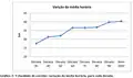 Variação da média horária[10]