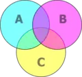 Diagrama de Venn mostrando todas as interseções possíveis entre A, B e C.