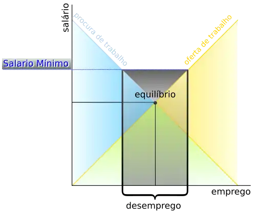 Gráfico do mercado de procura e oferta de trabalho