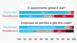 Result in bar graph of two questions ("Is global warming occurring?" and "Are oil/gas companies responsible?"), showing large discrepancies between American Democrats and Republicans