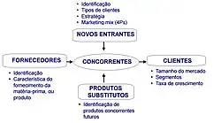 Cinco Forças Competitivas de Porter