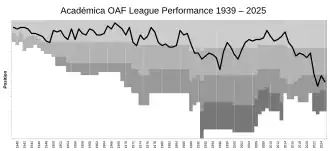 Evolução das classificações da Associação Académica de Coimbra – OAF desde 1938