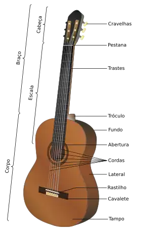Partes de uma guitarra acústica.