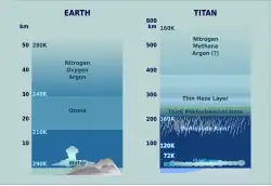 Perfil da atmosfera de Titã comparado com a da Terra