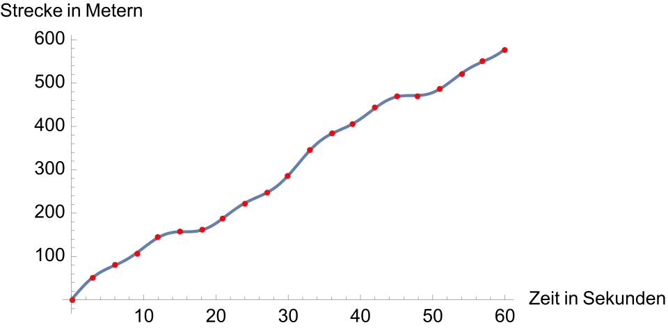 Transição para uma tabela com intervalos tão curtos quanto se queira, que assume a forma de uma curva depois de todos os pontos terem sido traçados. A cada instante entre 0 e 60 segundos é atribuído um ponto na curva. As regiões em que a curva é mais íngreme correspondem a períodos em que é percorrida uma maior distância por unidade de tempo. Em regiões onde a distância permanece quase a mesma, por exemplo na faixa dos 15-20 segundos, o carro desloca-se lentamente e a curva é plana.