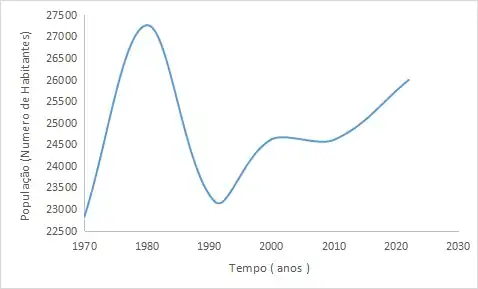 Crescimento populacional do município de Queimadas - BA segundo censo IBGE 2022