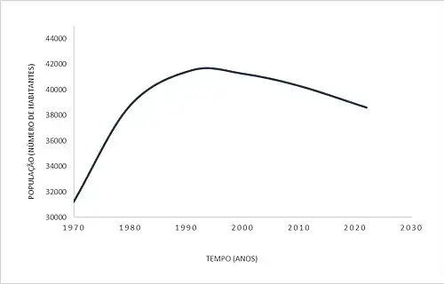 Crescimento Populacional do município de Santa Maria da Vitória - Bahia, segundo o Censo IBGE 2022.