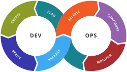 Ilustração mostrando etapas em uma cadeia de ferramentas DevOps