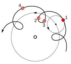 Depiction of epicycles, where a planet orbit is going around in a bigger orbit