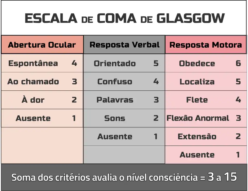esquema para quantificar o nível da consciência usando a escala de coma de Glasgow