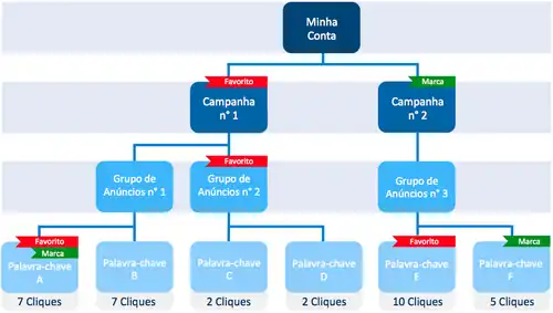 Estrutura conta e campanha Adwords