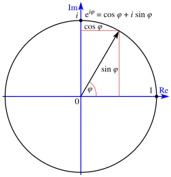 Um diagrama de um círculo unitário centrado na origem no plano complexo, incluindo um raio do centro do círculo até sua borda, com catetos do triângulo rotulados com as funções seno e cosseno.