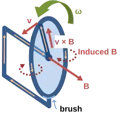 Gerador unipolar ou disco de Faraday: O disco gira com uma frequência angular ω, movendo o raio condutor circularmente na presença de um campo magnético estacionário B. A força magnética de Lorentz v × B conduz a corrente ao longo do raio condutor, em seguida pelo aro condutor, e, deste, à ligação inferior para um circuito reto até a haste que sustenta o disco. Este dispositivo gera uma FEM e uma corrente, embora o formato do "circuito" seja constante e, portanto, o fluxo magnético não muda com o tempo.
