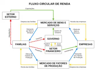 Fluxo circular de renda