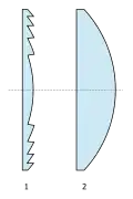 (1) Corte de uma lente de Fresnel(2) Corte de uma lente plano-convexa de distancia focal equivalente