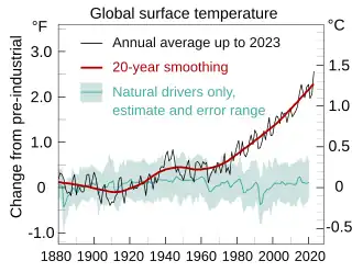 Séries temporais do aquecimento global de 1880 a 2020 comparadas a temperaturas simuladas considerando apenas forçantes naturais. A primeira mostra uma tendência positiva desde cerca de 1950 e a segunda permanece relativamente plana.