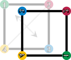 O quadrado é refletido ao longo da diagonal SO–NE; os cantos são enumerados de acordo.