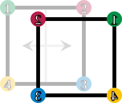 O quadrado é refletido horizontalmente; os cantos são enumerados de acordo.