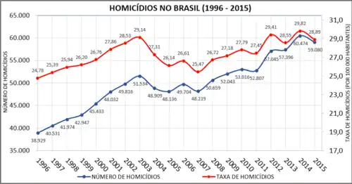 Gráfico que mostra o número e a taxa de homicídios no Brasil de 1996 a 2015