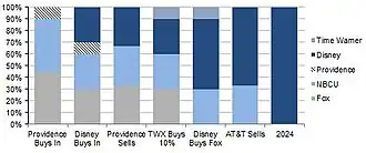 Ownership history of Hulu.