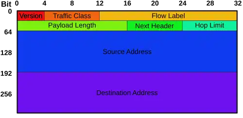 Cabeçalho base do datagrama IPv6