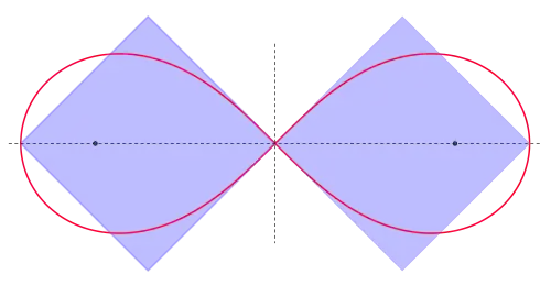 Quadratura da lemniscata: 
  
    
      
        A
        =
        2
        
          a
          
            2
          
        
      
    
    {\displaystyle A=2a^{2}}