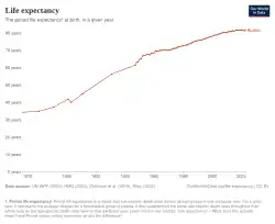 Life Expectancy in Austria over time
