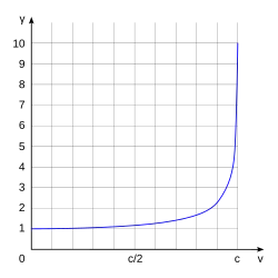 O gráfico inicia no zero e se curva rapidamente para direita e para cima