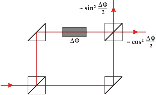 Esquema do interferómetro de Mach-Zehnder