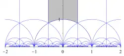 Diagrama de arcos azuis formando padrões simétricos sobre uma linha horizontal de números de -2 a 2, com uma área sombreada entre 0 e 1.