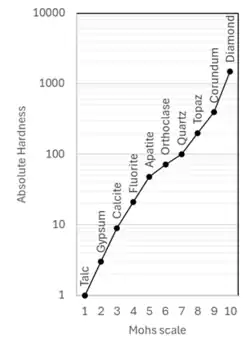 Uma escala crescente da direita para a esquerda, do mineral menos duro de acordo com a escala de Mohs até o de maior dureza. Indica, na ordem, os minerais talco, gipsita, calcita, fluorita, apatita, ortoclásio, quartzo, topázio, coríndon e diamante.