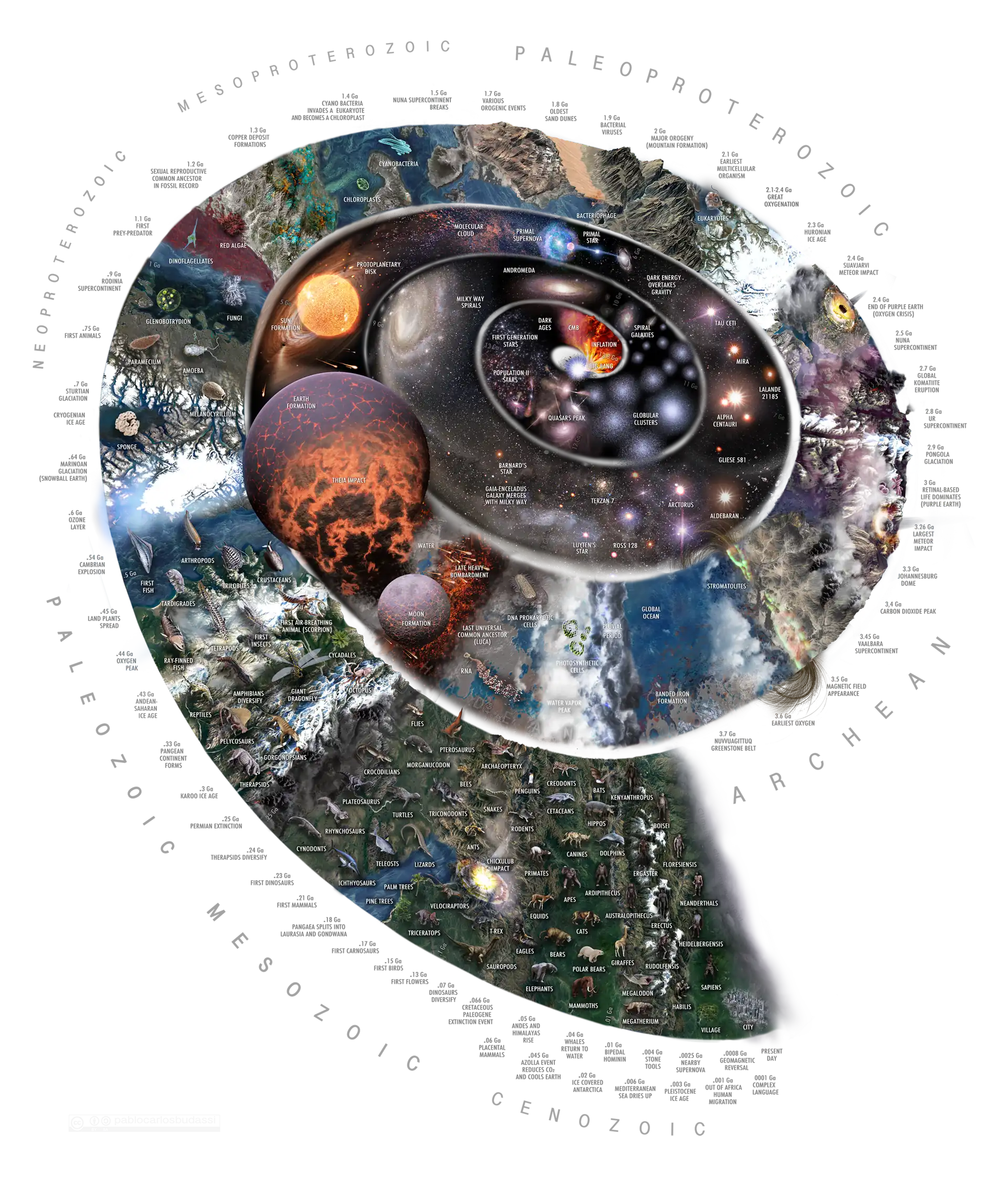 Formação do sistema solar após o acréscimo de gás e poeira em um disco protoplanetário. A grande maioria deste material foi criada a partir da supernova primitiva