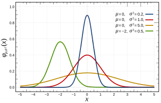 Différentes courbes de Gauss