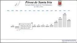 Variação da População 1864 / 2011
