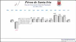 Variação da População 1864 / 2011