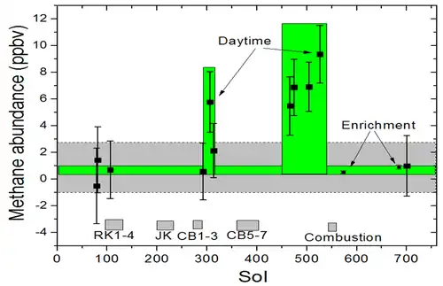 Medições de metano na atmosfera marcianafeitas pelo rover Curiosity (agosto de 2012 a setembro de 2014)