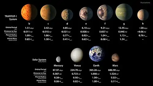 Conceito artístico de como os planetas de TRAPPIST-1 são baseados em dados disponíveis sobre o diâmetro, massa e distância da anã vermelha de cada planeta.