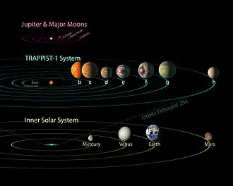 Comparação com o nosso sistema solar. Todos os sete planetas de TRAPPIST-1 caberiam dentro da órbita de Mercúrio.